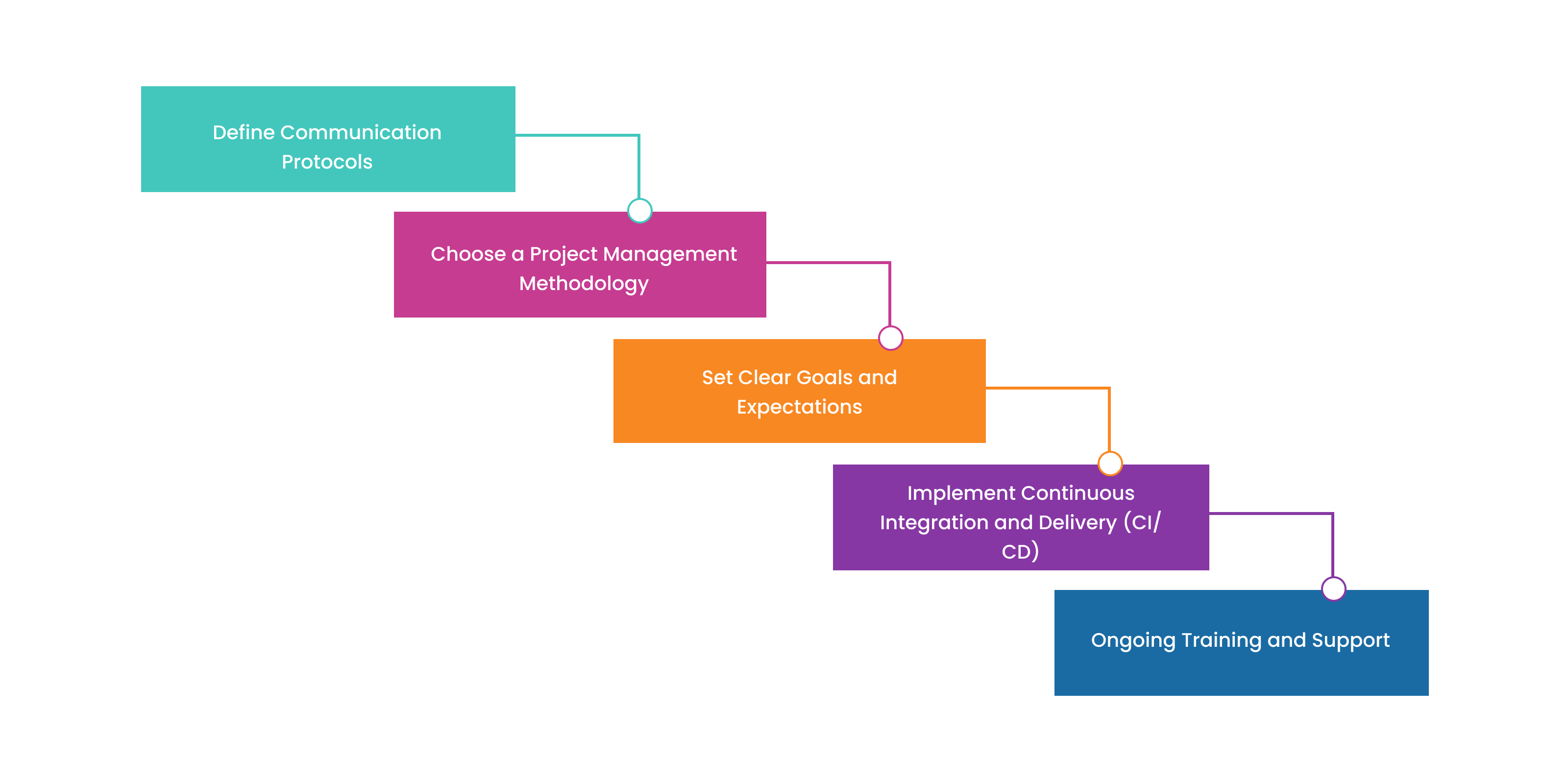 steps to setup an offshore team in india